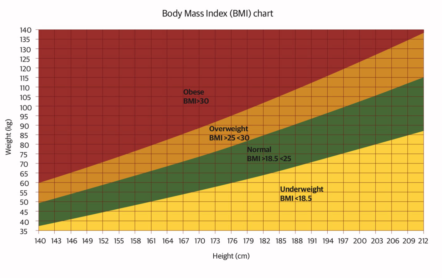 Body Mass Index - Croisfin